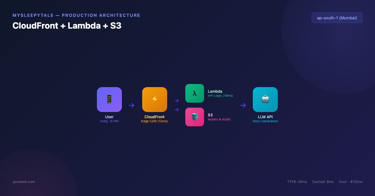 5 Steps to Ship Your First AI App — From Vercel Playground to AWS Production