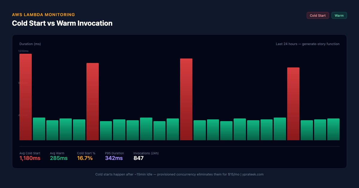 AWS Lambda cold start monitoring graph showing initialization time reduction
